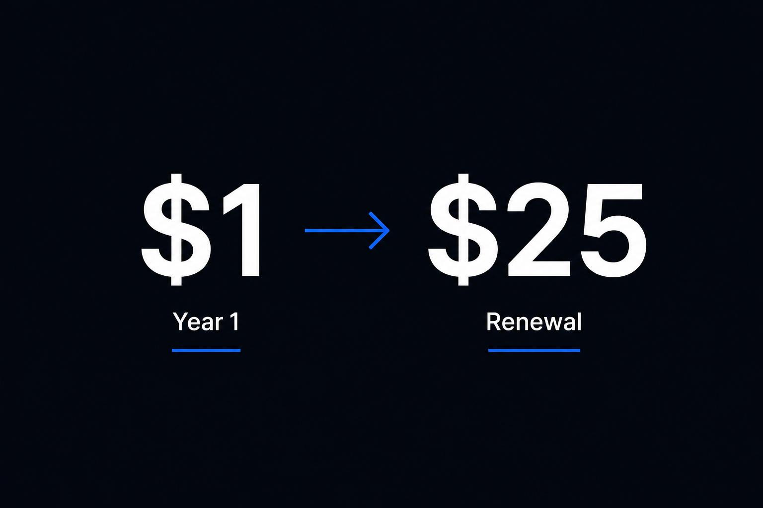Domain price jumping from $1 in year one to $25 at renewal